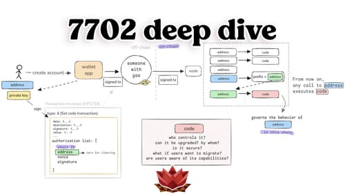 Deep Dive into Ethereum 7702 Smart Accounts: security risks, footguns and testing